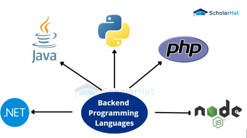 Back-End Programming Languages